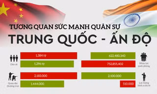 Tương quan sức mạnh quân sự Trung Quốc - Ấn Độ