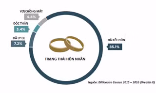 Thế giới hiện còn 83 tỷ phú đang độc thân.