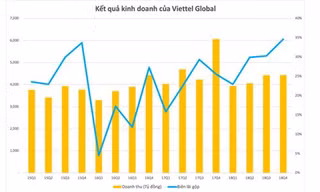 Lợi nhuận quý 4/2018 của Viettel Global tăng hơn 660 tỷ đồng so với cùng kỳ