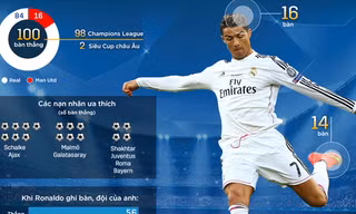 100 bàn của Ronaldo ở Cup châu Âu đến như thế nào