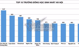 Top 10 trường tiểu học có sĩ số lớp 1 cao nhất ở Hà Nội
