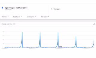 Tìm kiếm từ khóa "Ngày Nhà giáo Việt Nam 20/11" trong 5 năm trở lại đây trên Google.