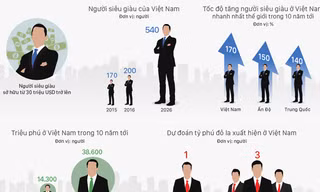 Người siêu giàu ở Việt Nam tăng như thế nào trong 10 năm tới