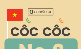 Theo trang công cụ thống kê uy tín comScore, Cốc Cốc sở hữu lượng người truy cập hàng ngày lớn thứ 2 tại Việt Nam.