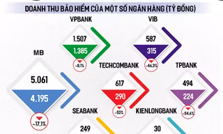 Hậu khủng hoảng, bảo hiểm vẫn là 'mỏ vàng' của nhà băng 
