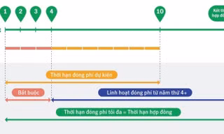 Lý do khách trắng tay khi hủy hợp đồng bảo hiểm trong 2-3 năm đầu