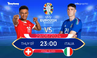 EURO 2024 - Vòng 16 đội: Tương quan đội hình trước trận Thụy Sỹ vs Italia, 23 giờ ngày 29/6