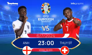 Tứ kết EURO 2024: Tương quan đội hình trước trận Anh vs Thụy Sỹ, 23 giờ 6/7