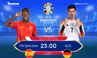 Tứ kết EURO 2024: Tương quan đội hình trước trận Tây Ban Nha vs Đức, 23 giờ 5/7