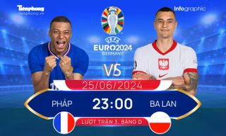 UEFA EURO 2024: Tương quan đội hình trước trận Pháp vs Ba Lan, 23h00 ngày 25/6