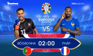 Tứ kết EURO 2024: Tương quan đội hình trước trận Bồ Đào Nha vs Pháp, 2 giờ ngày 6/7