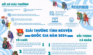 Trung ương Đoàn TNCS Hồ Chí Minh xét tặng Giải thưởng Tình nguyện Quốc gia 2024