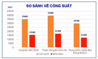 Tiêu thụ điện toàn quốc tiếp tục giảm sâu