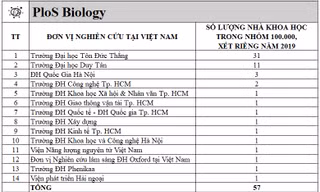 Các nhà khoa học Việt Nam trong top 100.000 có ảnh hưởng nhất thế giới 2020