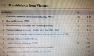 10 ĐH, Viện nghiên cứu Việt Nam dẫn đầu công bố quốc tế về khoa học cơ bản