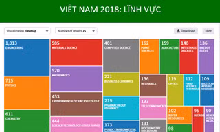 25 lĩnh vực có nhiều bài báo khoa học nhất của Việt Nam