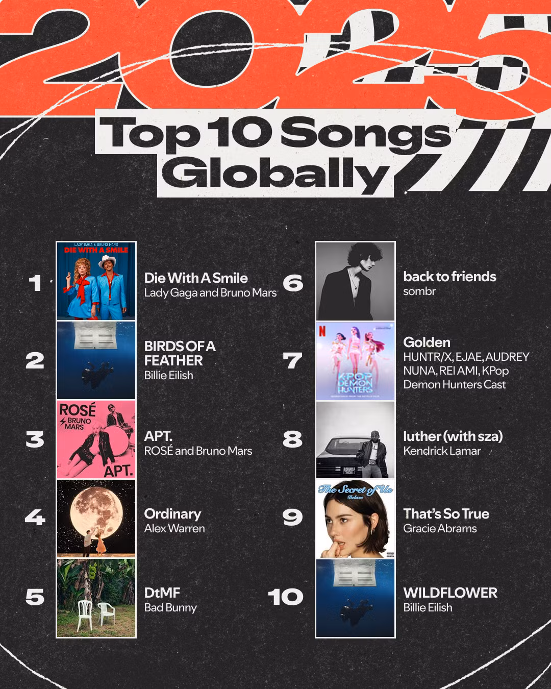 Top 10 của Spotify năm 2025 cũng chứng kiến sự xuất hiện của nhiều ca khúc nổi bật khác.
