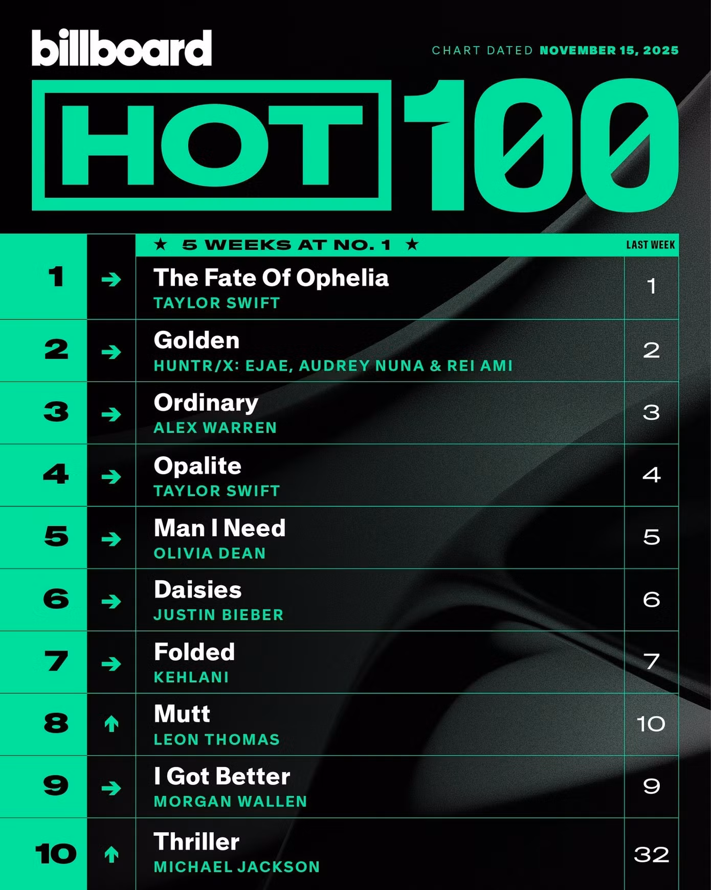 Thriller lọt vào Top 10 Billboard Hot 100 tuần này.