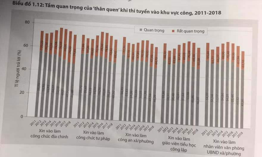 Biểu đồ tầm quan trọng của “thân quen” khi thi tuyển vào khu vực công 