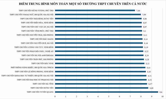 Điểm môn Toán trường chuyên Tuyên Quang vượt xa các trường chuyên cả nước