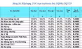 Bảng xếp hàng dịch vụ công trực tuyến của các bộ, cơ quan ngang bộ và cơ quan thuộc Chính phủ.