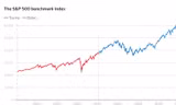 Biểu đồ chỉ số S&P 500 từ năm 2018 đến nay. (Đồ họa: Reuters)