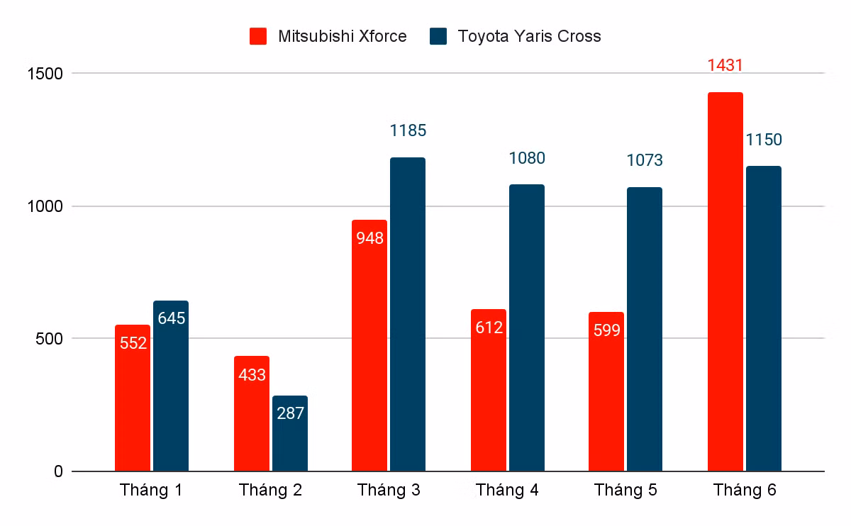 Doanh số của Mitsubishi Xforce và Toyota Yaris Cross trong 6 tháng đầu năm 2025.