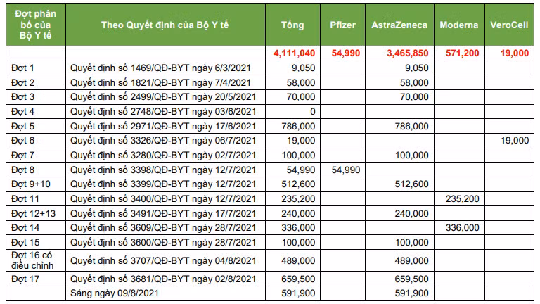 Số liệu chi tiết vắc xin COVID-19 thành phố đã nhận được Sở Y tế công bố.