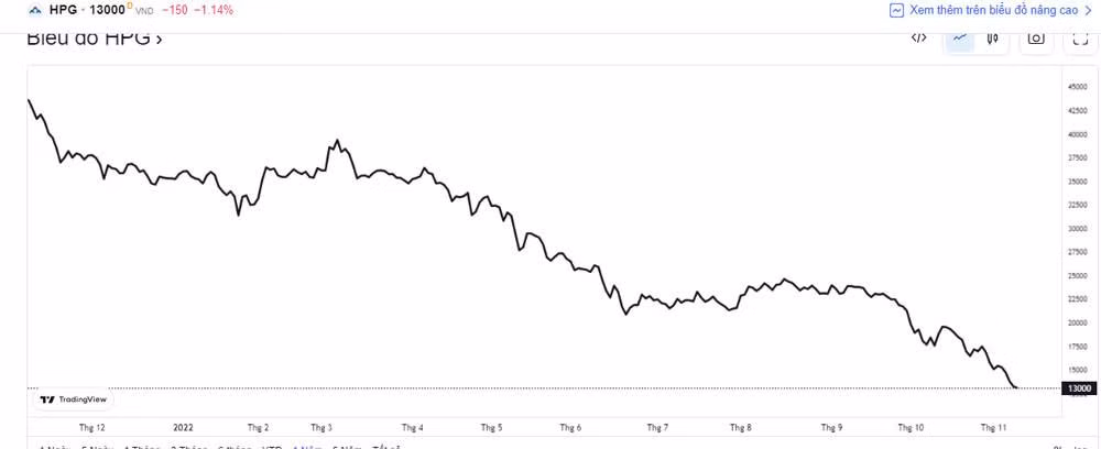 Diễn biến giá cổ phiếu HPG. (Nguồn; Tradingview)