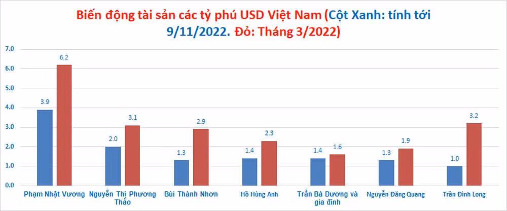 Biến động tài sản của các tỷ phú USD Việt Nam theo số liệu của Forbes. (Biểu đồ: Mạnh Hà)