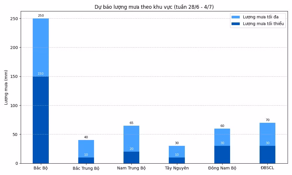 Dự báo tổng lượng mưa phổ biến tại các khu vực trong tuần tiếp theo từ 28/6-4/7. Đồ họa: Thanh Huyền.