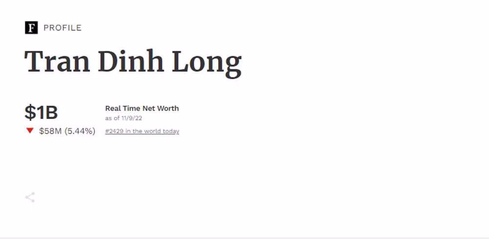 Tính đến ngày 9/11, tài sản của ông Trần Đình Long theo Forbes còn tròn 1 tỷ USD.