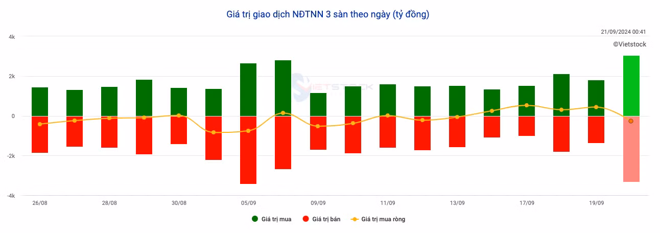 Giao dịch khối ngoại tích cực trong tuần qua. Thống kê: Vietstock. Giao dịch khối ngoại tích cực trong tuần qua. Thống kê: Vietstock.