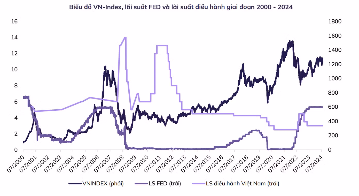 Diễn biến của VN-Index theo lãi suất Fed và lãi suất điều hành trong nước. Thống kê: ABS. Diễn biến của VN-Index theo lãi suất Fed và lãi suất điều hành trong nước. Thống kê: ABS.