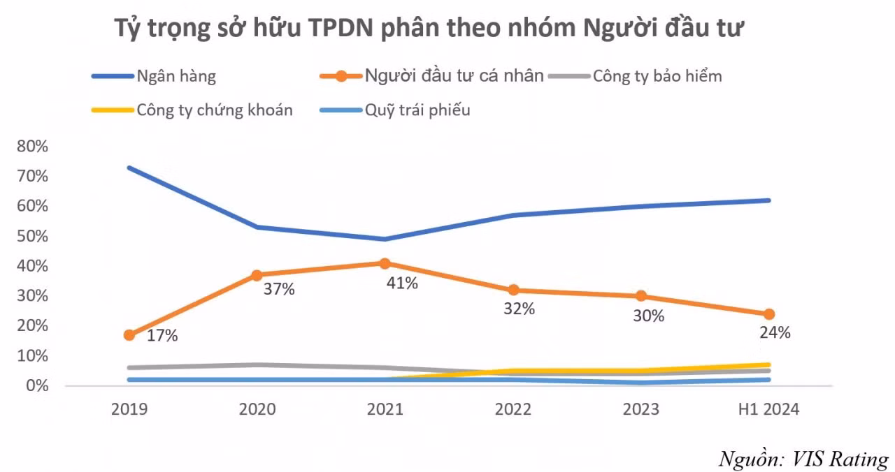 Nhà đầu tư cá nhân đang nắm giữ trái phiếu doanh nghiệp nhiều thứ 2 trên thị trường