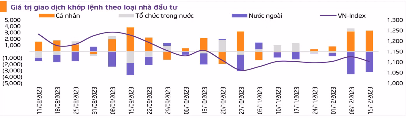 Khối ngoại nối dài đà bán ròng, cá nhân trong nước là bên mua đối ứng (thống kê: TPS).