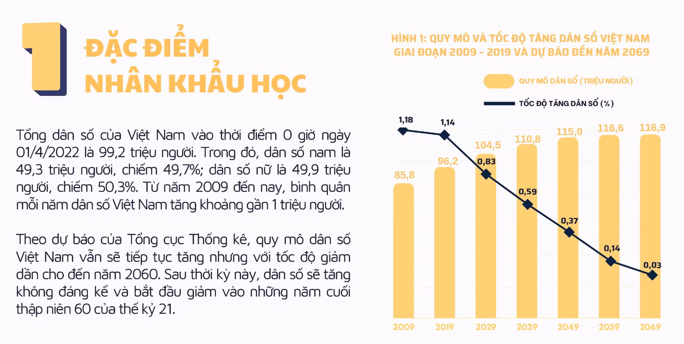 Quy mô dân số dự báo tiếp tục tăng, nhưng tốc độ giảm dần cho đến năm 2060
