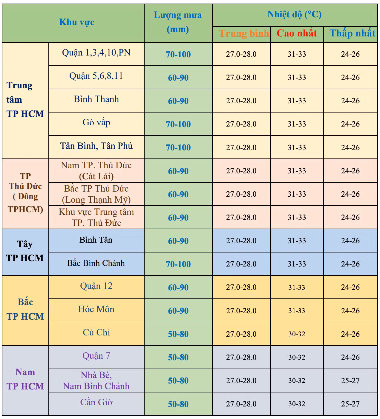 Dự báo lượng mưa và nhiệt độ chi tiết từng khu vực tại TPHCM trong tuần đầu tháng 11. Nguồn: Đài Khí tượng Thủy văn khu vực Nam bộ.