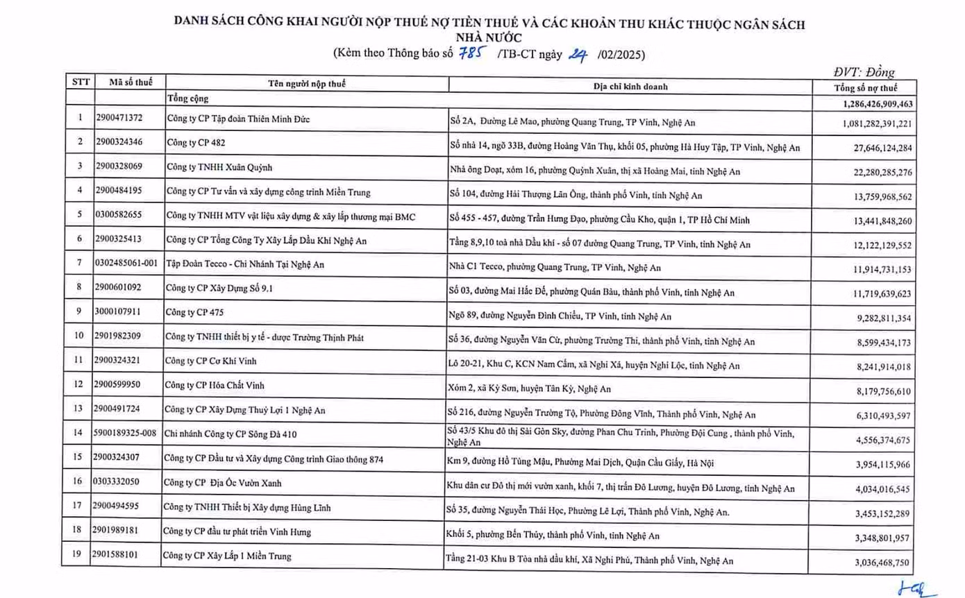 Trong số 55 công ty nợ thuế, Công ty CP Tập đoàn Thiên Minh Đức dẫn đầu danh sách với số tiền nợ là hơn 1.000 tỷ đồng.