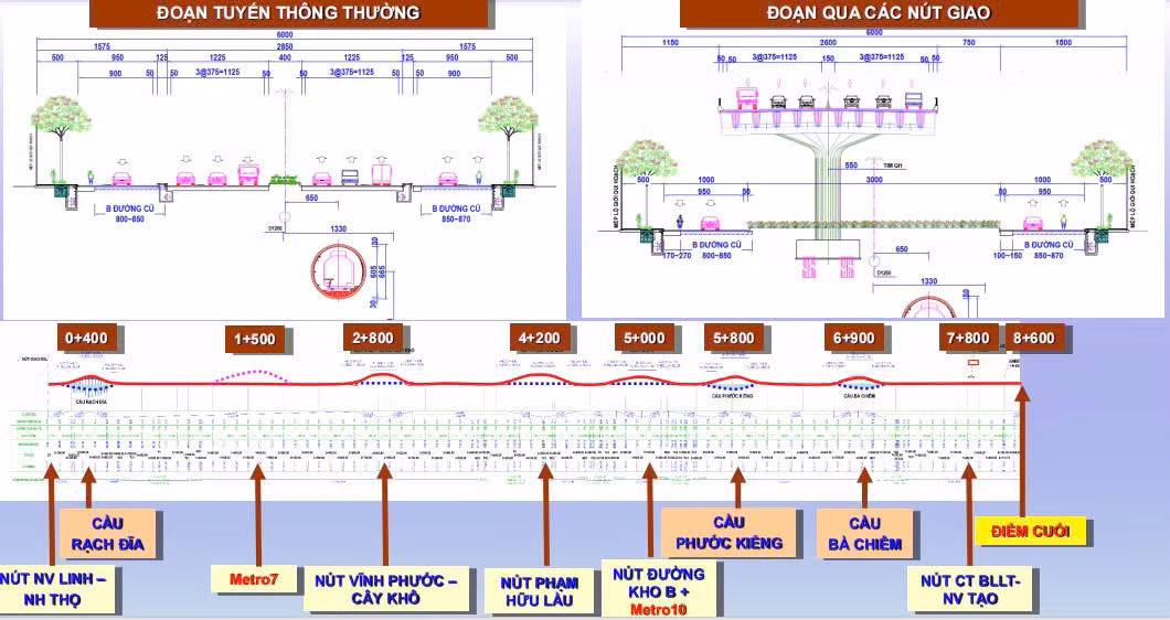 Đơn vị tư vấn đưa ra phương án thiết kế tuyến này gồm làm đường đi thấp kết hợp cầu vượt tại các nút giao.
