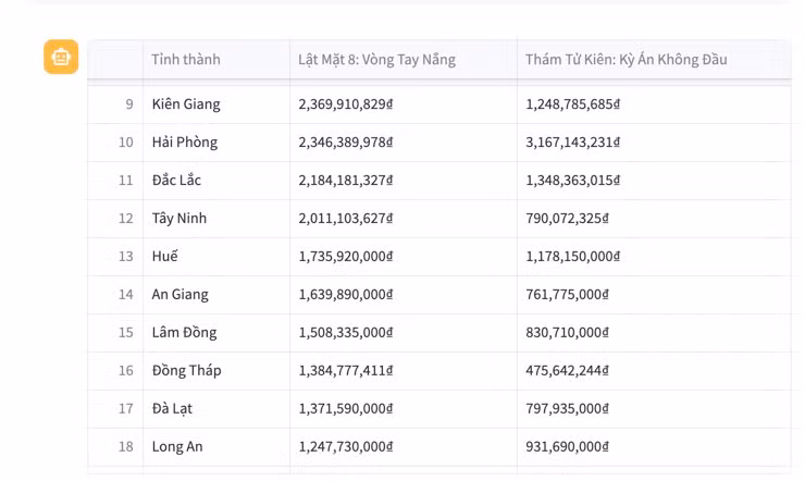 Doanh thu hai bộ phim Việt theo danh sách tỉnh, thành (theo thứ tự từ cao đến thấp) dịp lễ 30/4-1/5 (số liệu do BOVN chia sẻ).