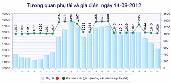 Biểu đồ công suất và giá mua điện của EVN (đã bao gồm giá mua và các chi phí truyền tải, phân phối) trong ngày 14-7-2012. Có nhiều thời điểm trong ngày EVN chỉ phải mua điện với giá 363 đồng/kWh