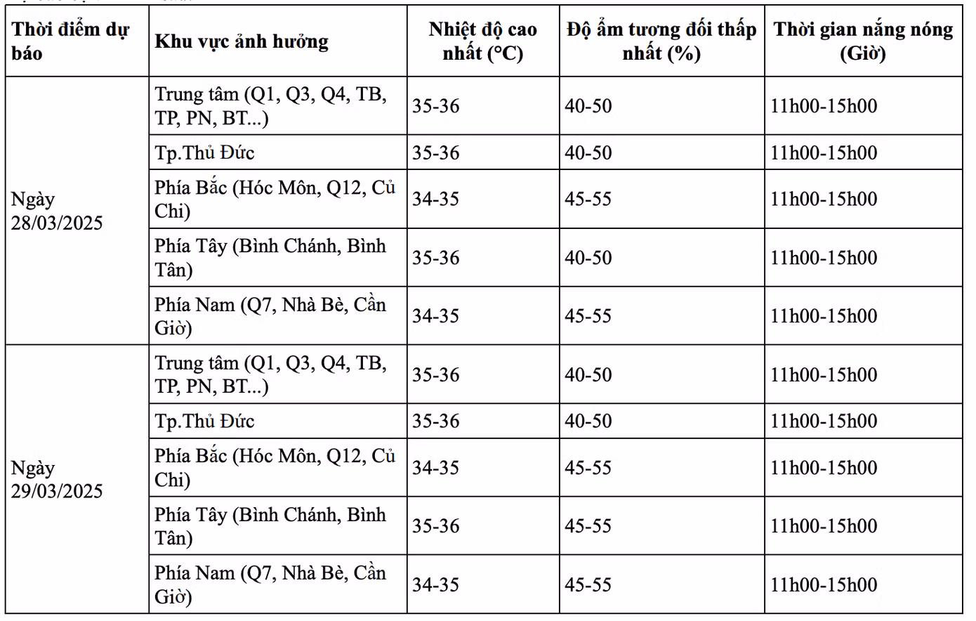 Dự báo nhiệt độ, độ ẩm và thời gian nắng nóng chi tiết cho từng khu vực ở TPHCM trong các ngày 28 và 29/3. Nguồn: Đài Khí tượng Thủy văn khu vực Nam bộ