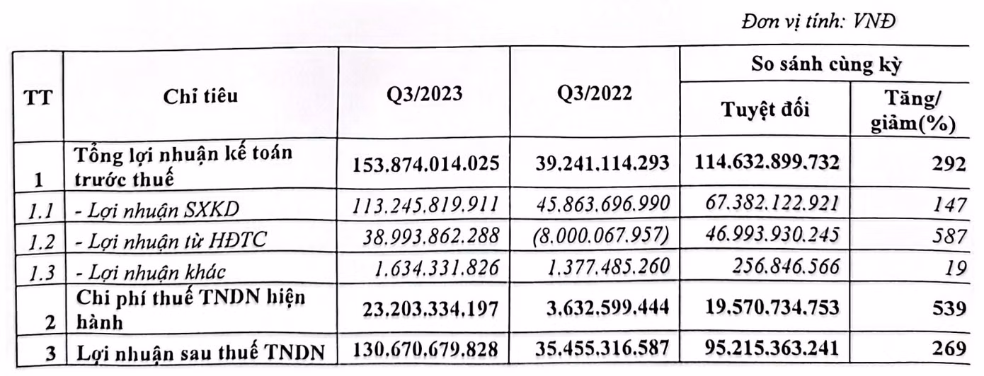 SASCO ghi nhận lợi nhuận sau thuế quý III tăng 269%