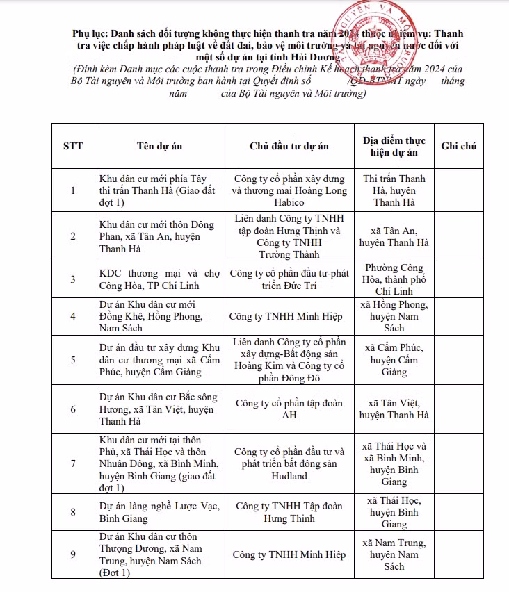 Danh sách 9 dự án dân cư, đô thị trên địa bàn tỉnh Hải Dương vừa được Bộ Tài nguyên và Môi trường rút khỏi danh sách dự án thanh tra trong năm 2024.