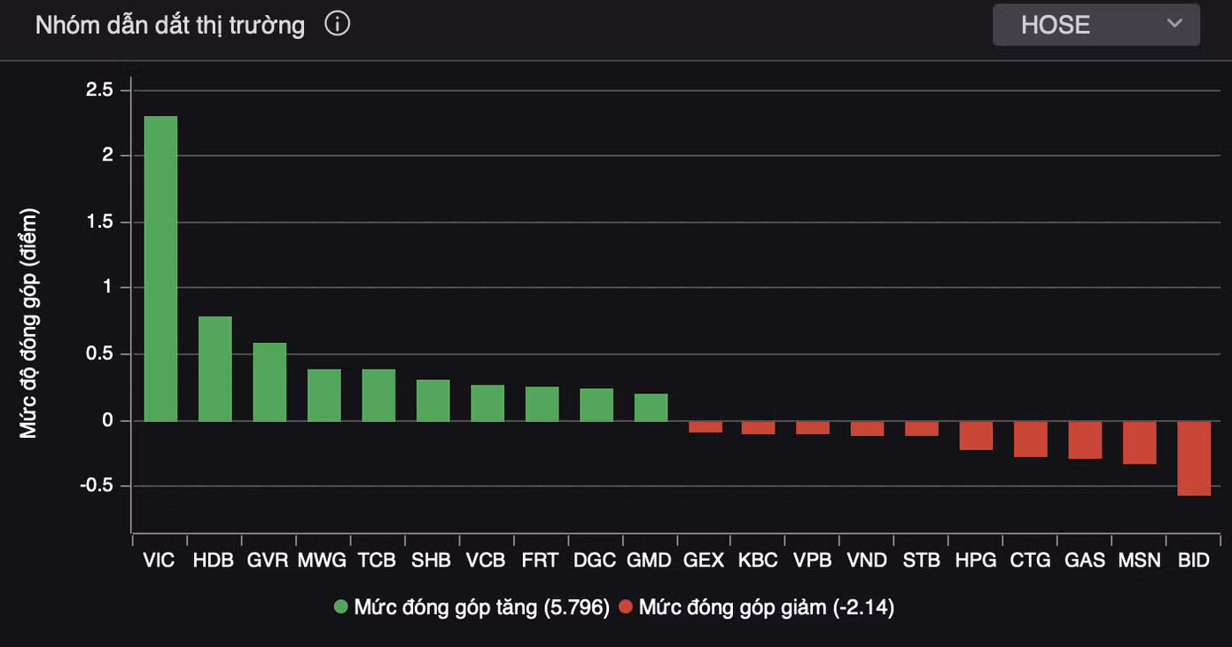 Góp lực đẩy quan trọng cho VN-Index đi lên là đà tăng từ VIC.