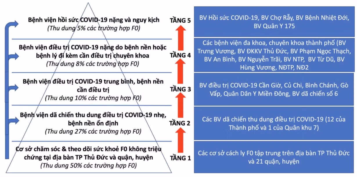 Mô hình tháp 5 tầng trong thu dung và điều trị người mắc COVID-19 trên địa bàn Thành phố