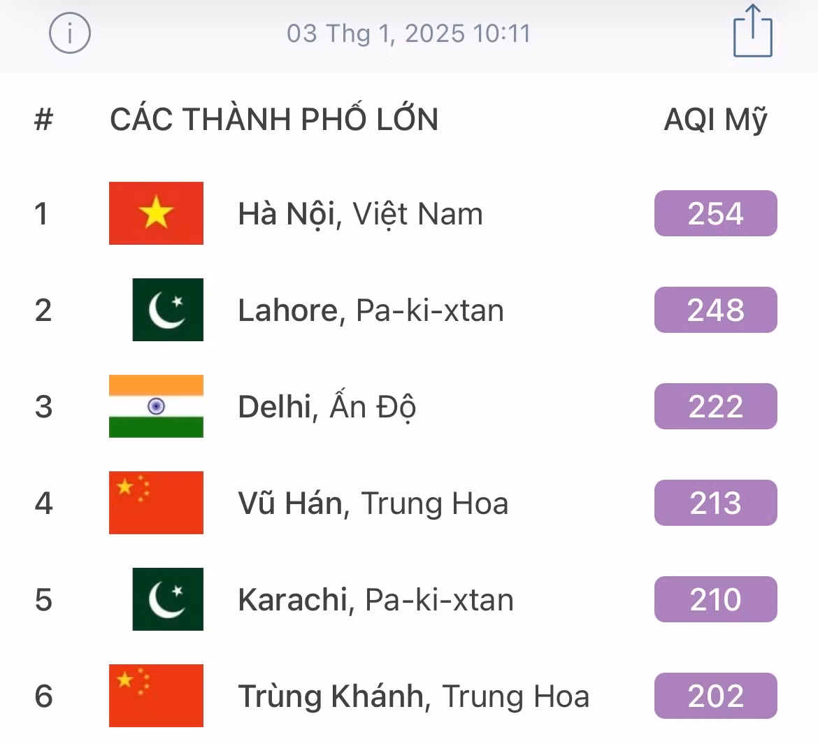 Hà Nội đứng đầu danh sách ô nhiễm không khí thế giới sáng nay.