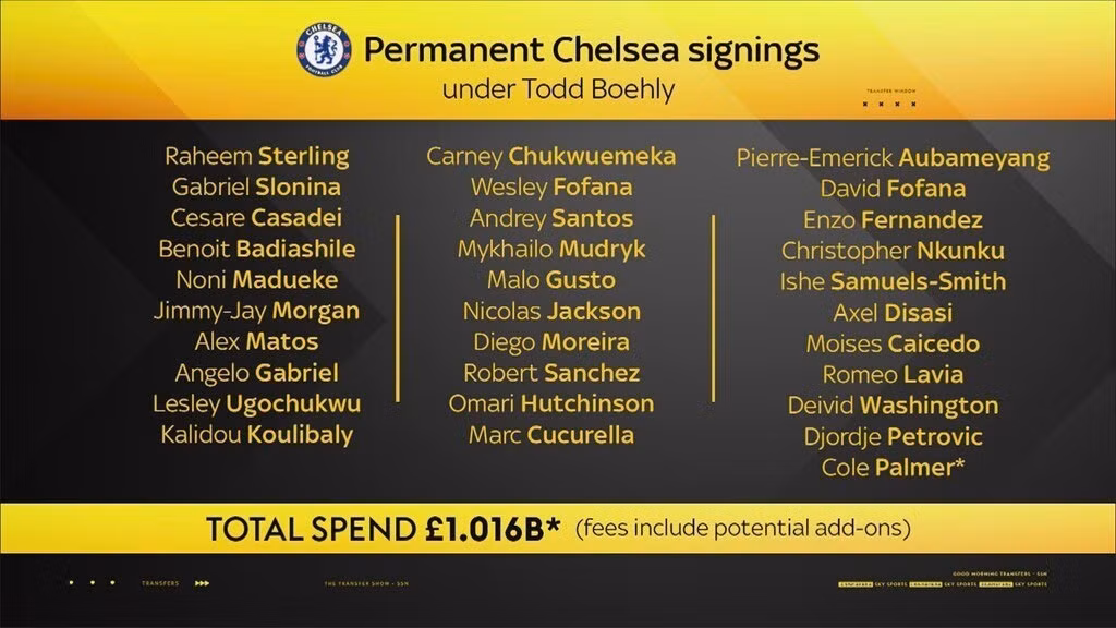 Danh sách cầu thủ Chelsea đã mua dưới thời Todd Boehly
