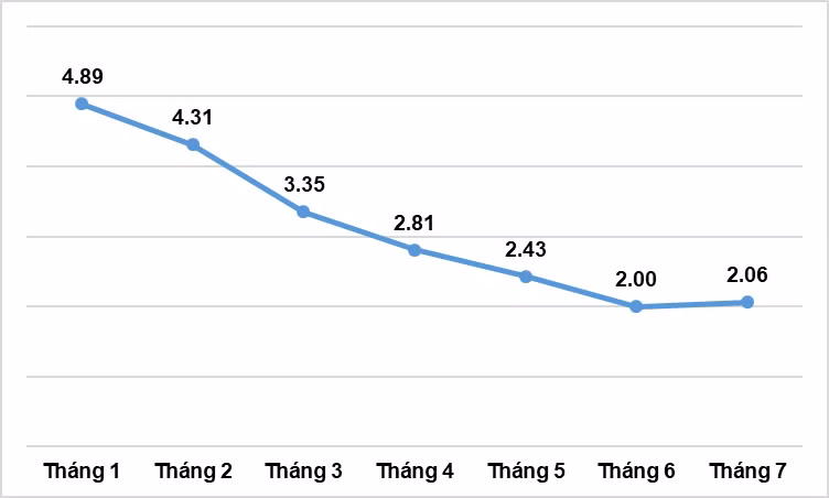Tốc độ tăng CPI các tháng năm 2023 so với cùng kỳ năm trước (%). Số liệu: TCTK.